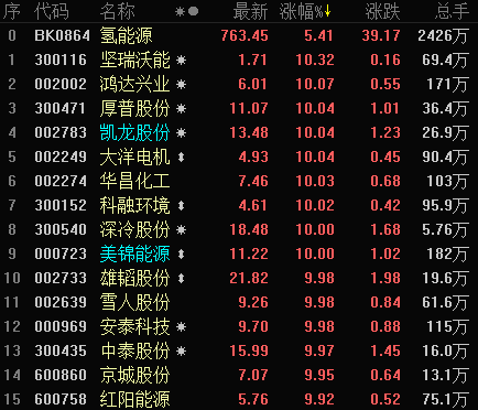 氢能源概念“复苏成疑” 高位股喜忧参半