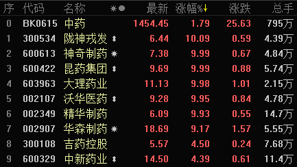 青蒿素概念上涨成疑 兰石重装7天6板将复制神话?