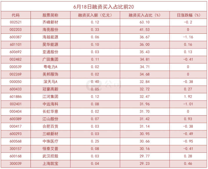 杠杆资金大幅加仓股曝光!齐峰新材买入占比高达63.10%