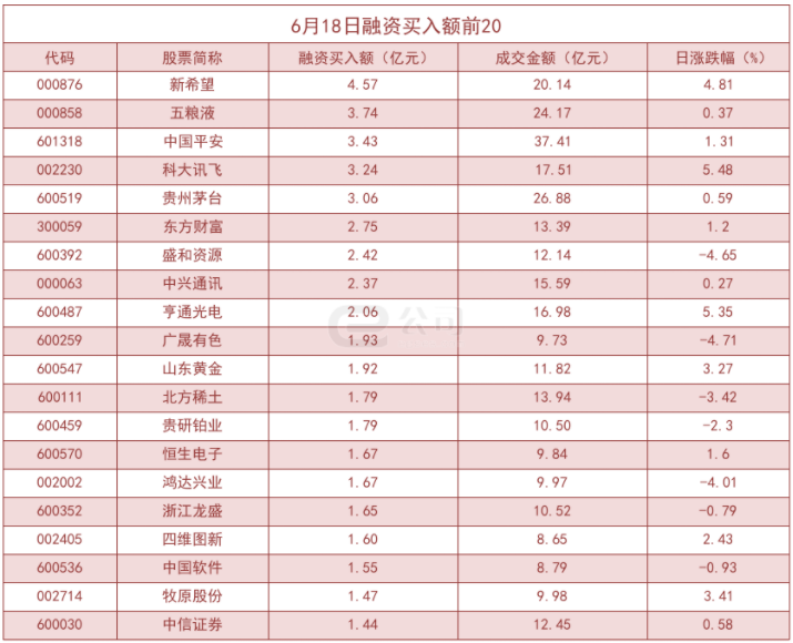 杠杆资金大幅加仓股曝光!齐峰新材买入占比高达63.10%