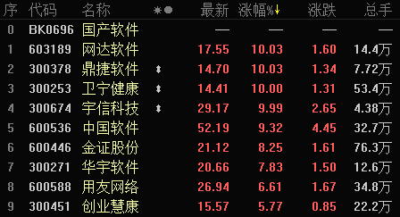科技股重获资金追捧 短线接力情绪正复苏