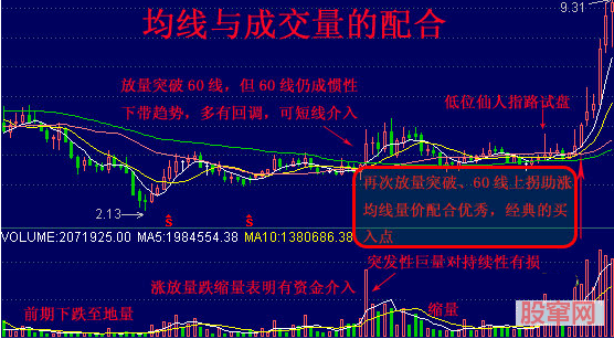 经典的潜伏底型量价配合图