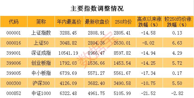 A股年内高点以来3000股回调逾20% 约200股腰斩 均线呈多头排列的典型牛股不足100股(附名单)