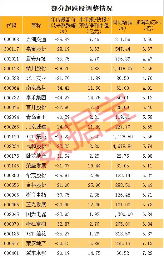 A股年内高点以来3000股回调逾20% 约200股腰斩 均线呈多头排列的典型牛股不足100股(附名单)