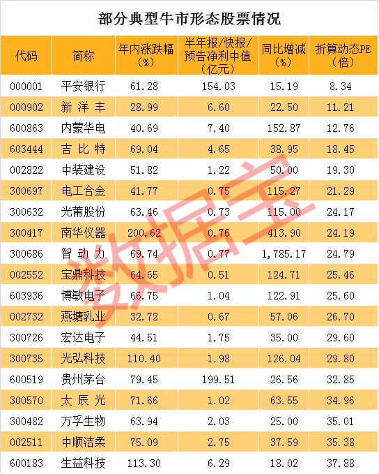 A股年内高点以来3000股回调逾20% 约200股腰斩 均线呈多头排列的典型牛股不足100股(附名单)
