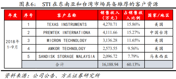 这家半导体设备公司受益封测行业复苏及5G应用需求,一季度业绩“假摔”