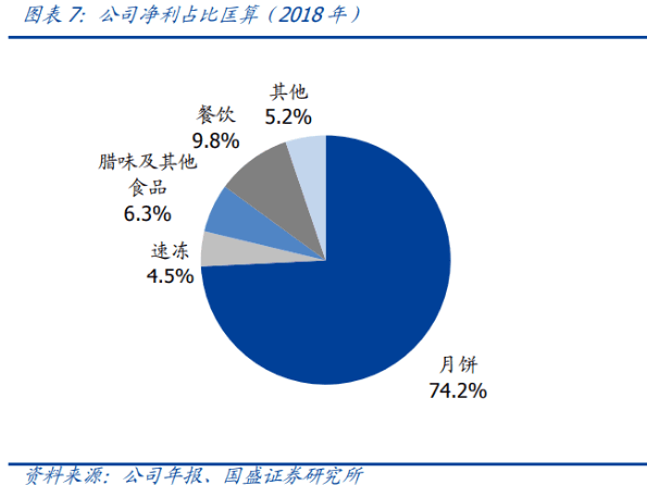 񡰸ơҹ˾ƷӦÿ4%