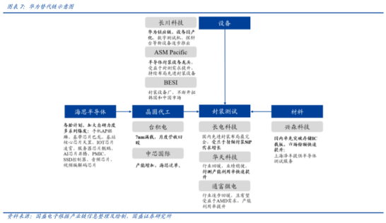 三季度反转,华为海思拉货效应显著这几家厂商产能利用率提升明显