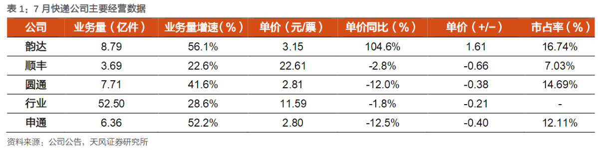 快递行业最新月度数据跟踪,两家公司成为机构关注重点