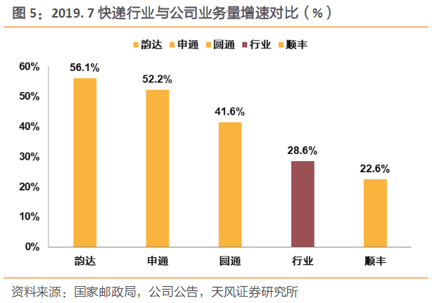 快递行业最新月度数据跟踪,两家公司成为机构关注重点