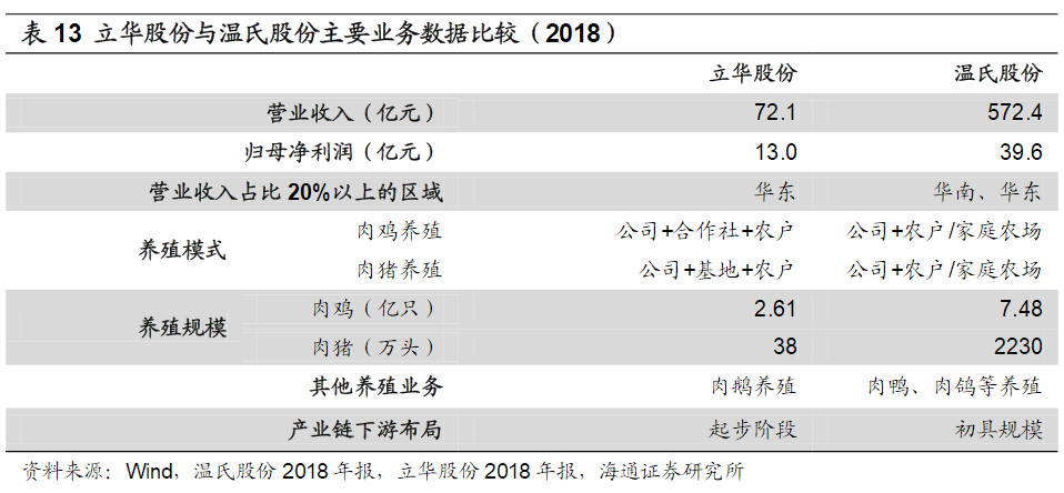 生猪养殖后发优势明显,复制温氏股份轻资产路径,养殖新秀“后生可畏”