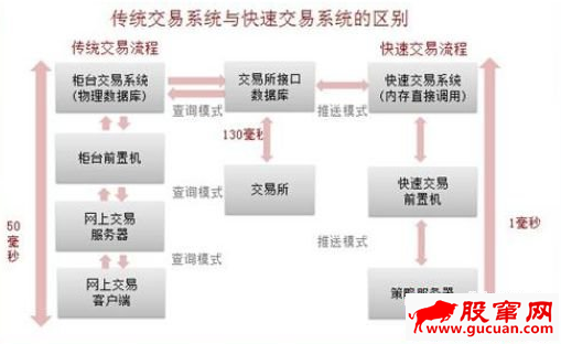 传说中的游资“抢板神器”,VIP快速交易通道究竟为何物?