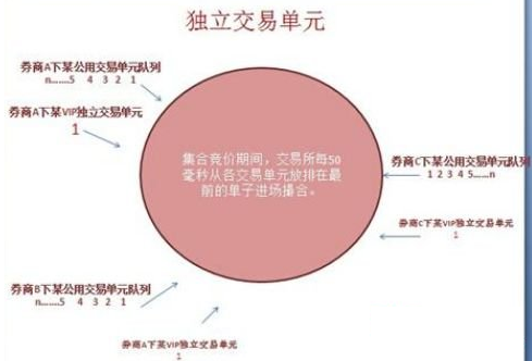 传说中的游资“抢板神器”,VIP快速交易通道究竟为何物?
