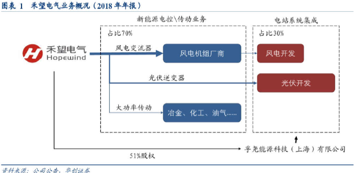 【脱水个股】行业正式开启反转!公司全球份额20%,市场占有率第一,公司团队出身华为+艾默生,提前布局产业升级占领赛道,拿下国内前十大所有客户,未来3年业绩增幅年化30%+