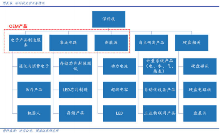 【脱水个股】深科技:国内唯一封测完整产业链公司!自主可控最大独立DRAM芯片封测商,新增指纹芯片业务,还深度绑定华为手机,积极扩充产能200%与华为共同成长