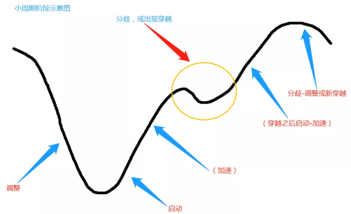 看懂龙头股周六专栏33:防回撤系列之分歧加速穿越坑PDF