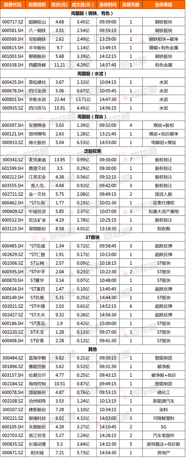 揭秘涨停板:周期性板块全面崛起 低价破净股获关注