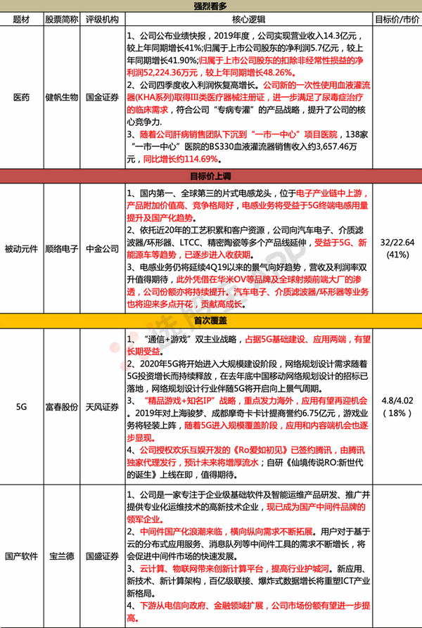 需求高增速+复工延迟,催生公司主力产品涨价预期,分析师连续两次上调目标价!——2月6日脱水个股(评级日报)
