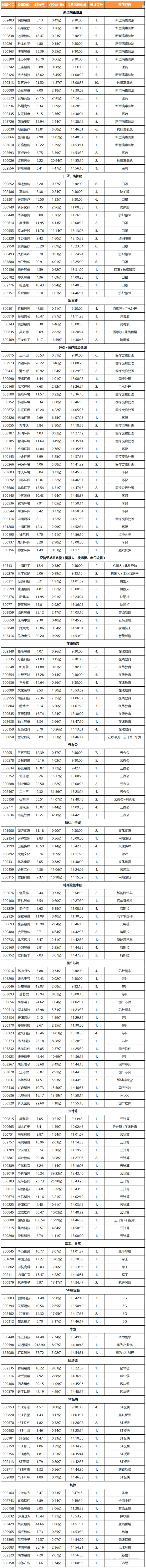 涨停复盘:医药股迎强分化 资金回流科技题材