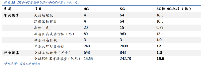 5G时代这一细分领域迎10余倍增量市场,已有公司实现稳定收入,客户涵盖全球六大通信设备商