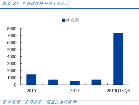 5G时代这一细分领域迎10余倍增量市场,已有公司实现稳定收入,客户涵盖全球六大通信设备商
