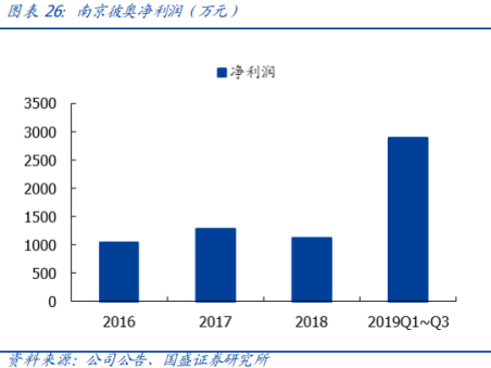 5G时代这一细分领域迎10余倍增量市场,已有公司实现稳定收入,客户涵盖全球六大通信设备商