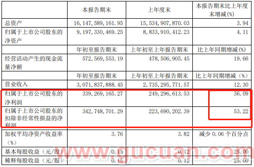生益科技:Q1扣非净利增速53%超预期,多地工厂不断扩产,毛利率同比提升4个点至28.72%