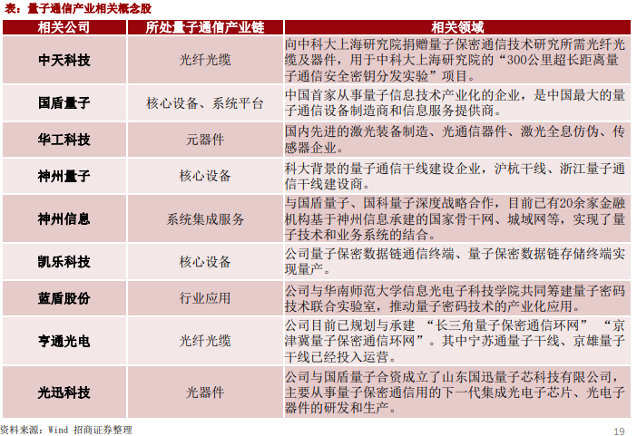 周末最燥热的题材!量子科技到底是什么技术及产业链公司梳理