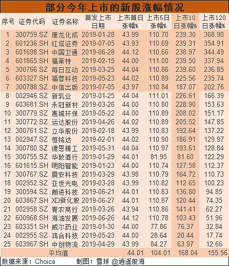 新股中签,什么时候卖出比较好?